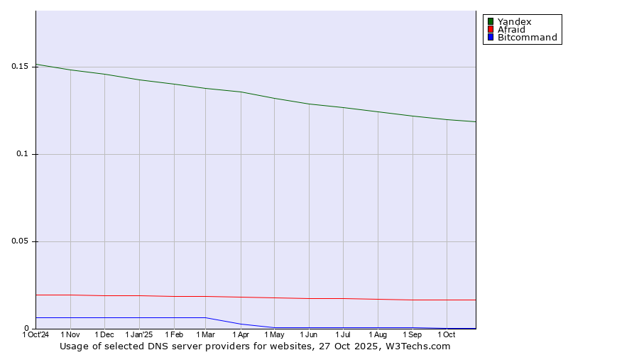 Historical trends in the usage of Yandex vs. Afraid vs. Bitcommand