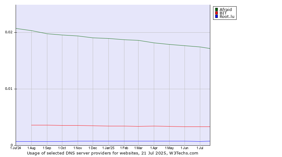 Historical trends in the usage of Afraid vs. BIT vs. Root.lu