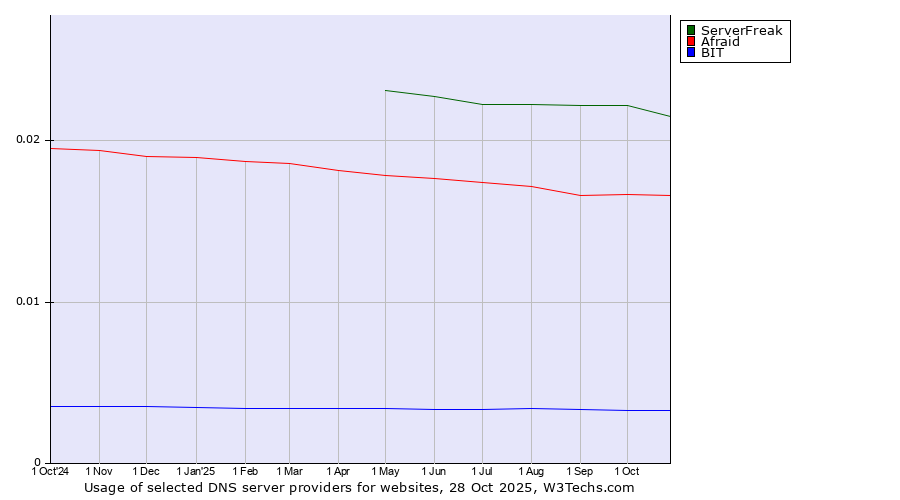 Historical trends in the usage of ServerFreak vs. Afraid vs. BIT