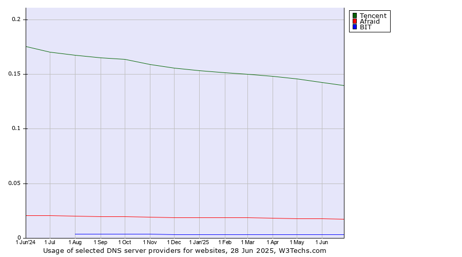 Historical trends in the usage of Tencent vs. Afraid vs. BIT