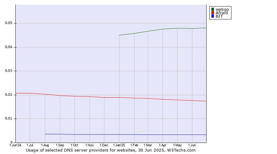 Historical trends in the usage of webgo vs. Afraid vs. BIT