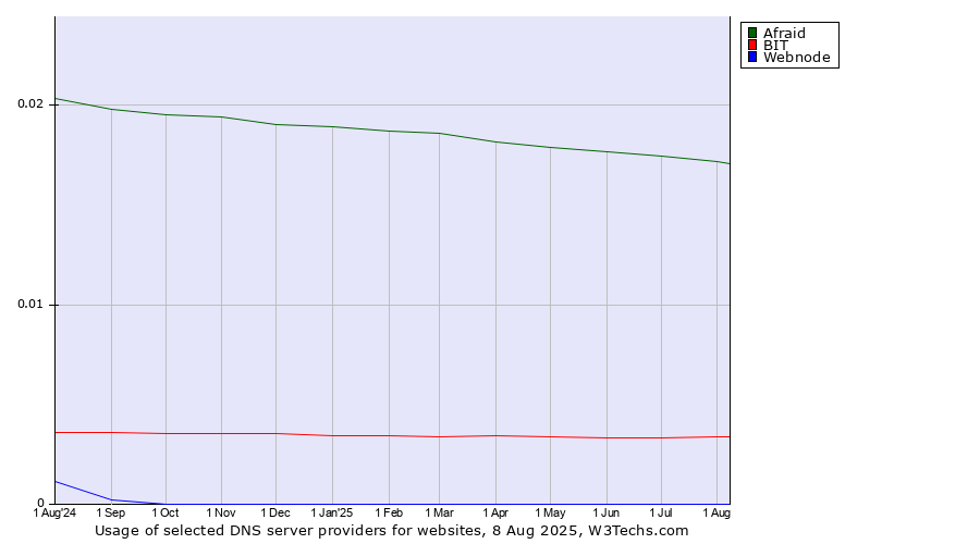 Historical trends in the usage of Afraid vs. BIT vs. Webnode