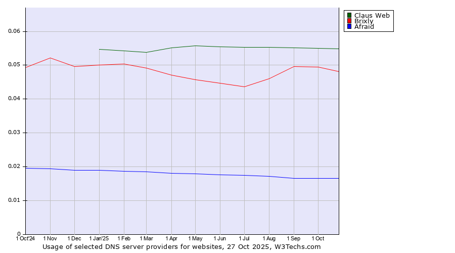 Historical trends in the usage of Claus Web vs. Brixly vs. Afraid