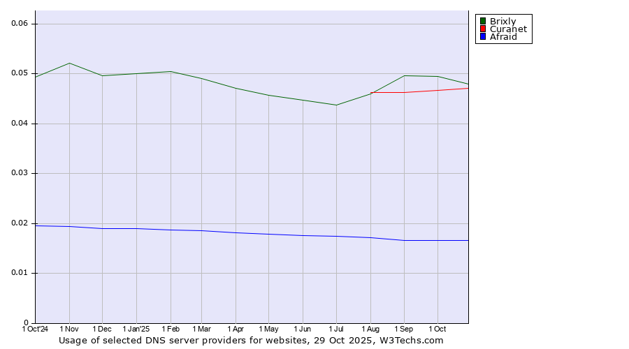 Historical trends in the usage of Brixly vs. Curanet vs. Afraid