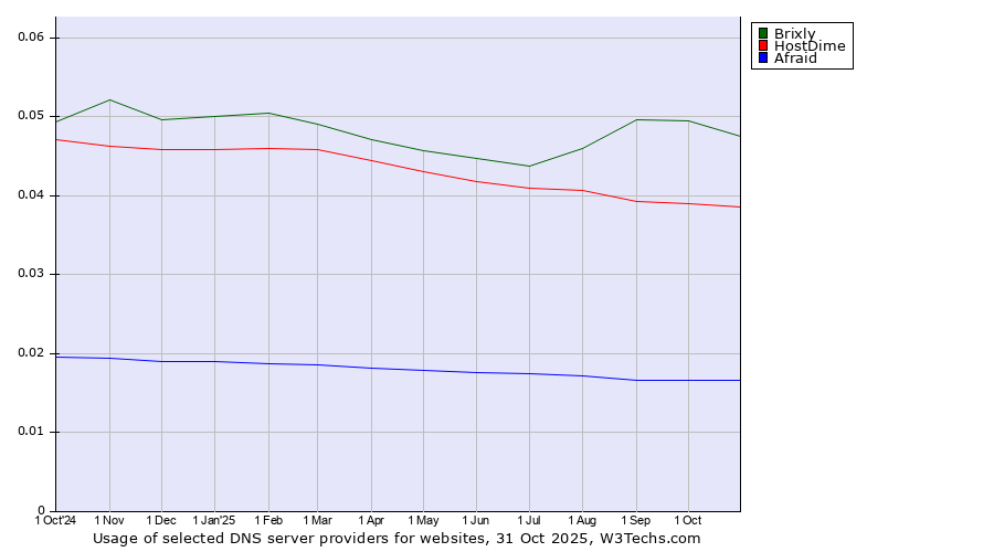 Historical trends in the usage of Brixly vs. HostDime vs. Afraid