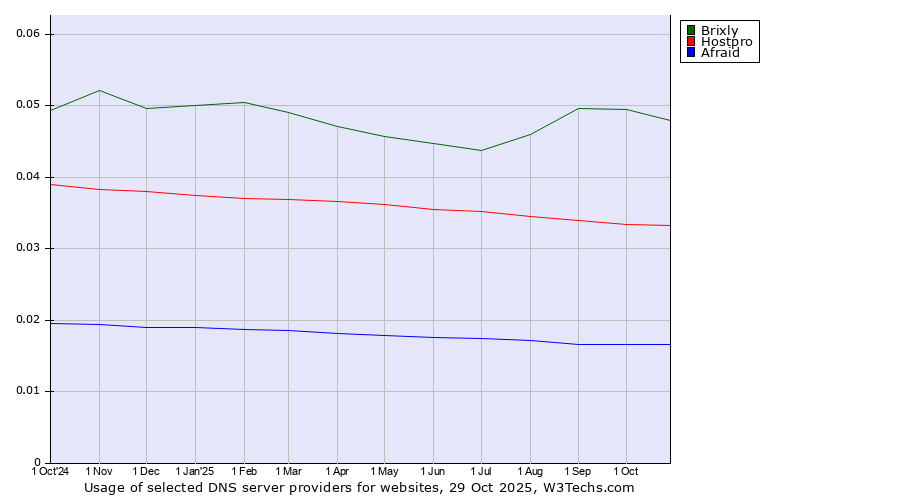 Historical trends in the usage of Brixly vs. Hostpro vs. Afraid