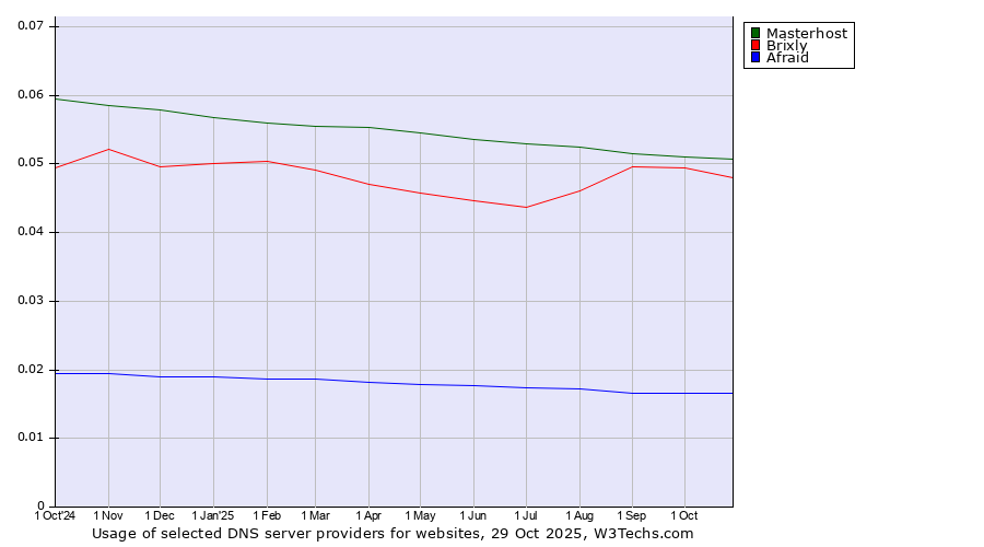 Historical trends in the usage of Masterhost vs. Brixly vs. Afraid