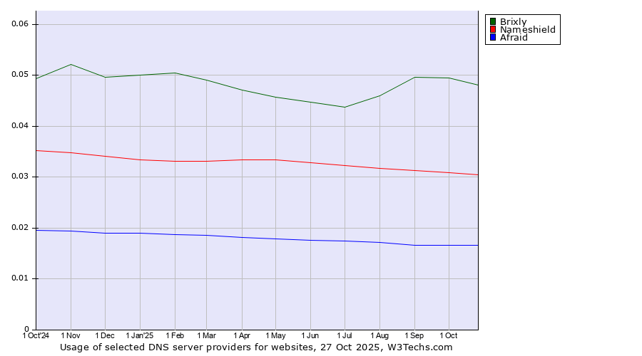 Historical trends in the usage of Brixly vs. Nameshield vs. Afraid