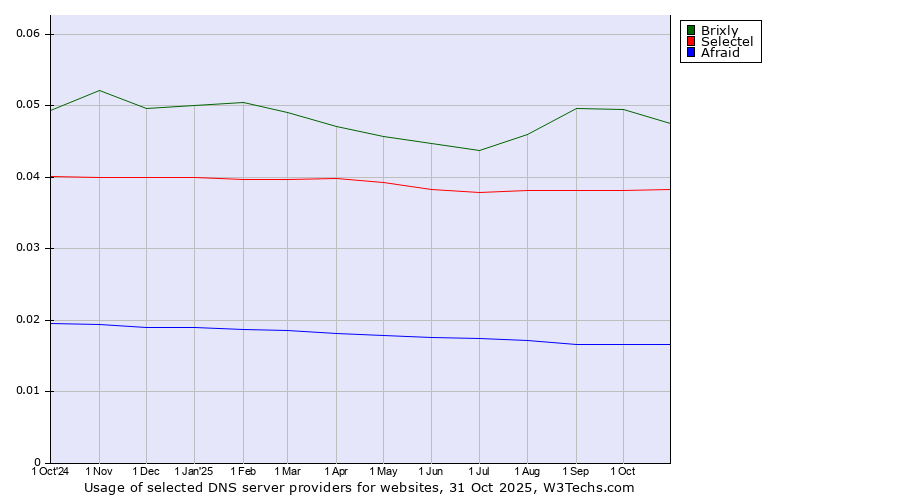 Historical trends in the usage of Brixly vs. Selectel vs. Afraid