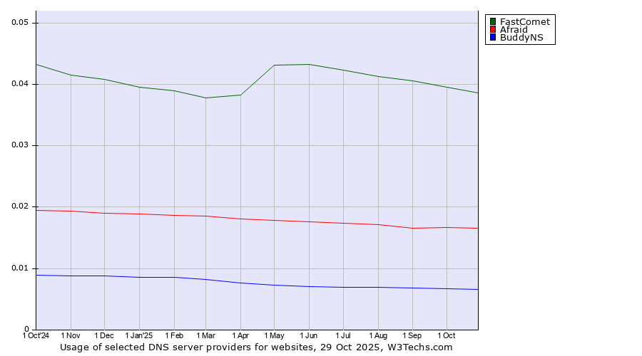 Historical trends in the usage of FastComet vs. Afraid vs. BuddyNS