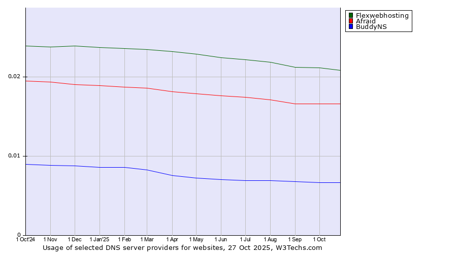 Historical trends in the usage of Flexwebhosting vs. Afraid vs. BuddyNS