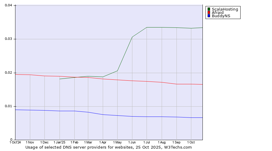 Historical trends in the usage of ScalaHosting vs. Afraid vs. BuddyNS