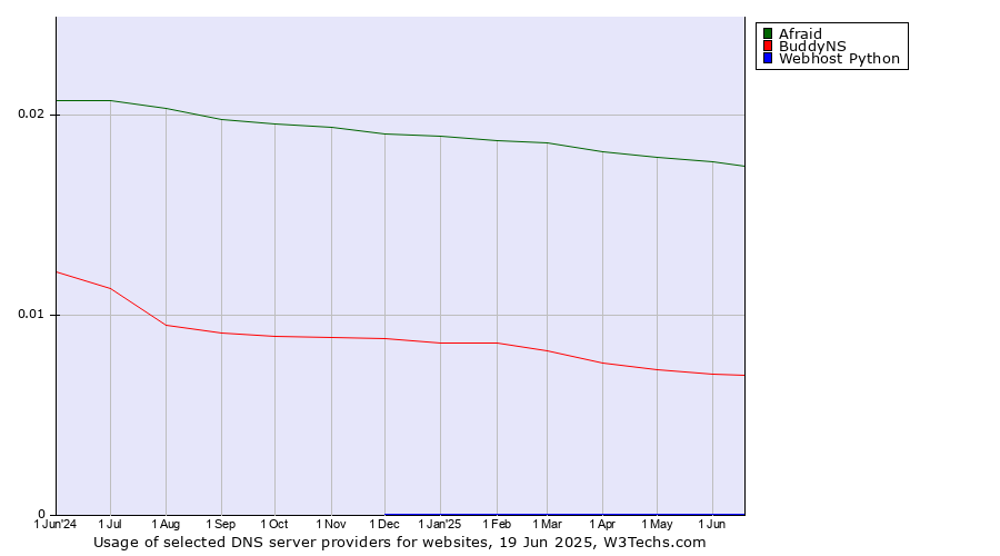 Historical trends in the usage of Afraid vs. BuddyNS vs. Webhost Python