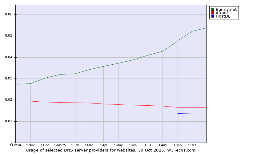 Historical trends in the usage of Bunny.net vs. Afraid vs. HostDL