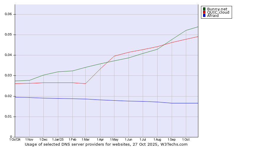 Historical trends in the usage of Bunny.net vs. QUIC.cloud vs. Afraid