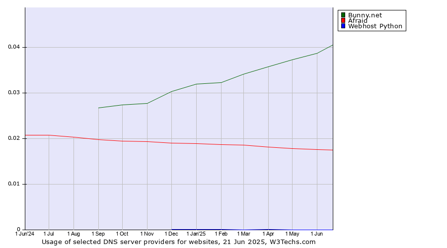 Historical trends in the usage of Bunny.net vs. Afraid vs. Webhost Python