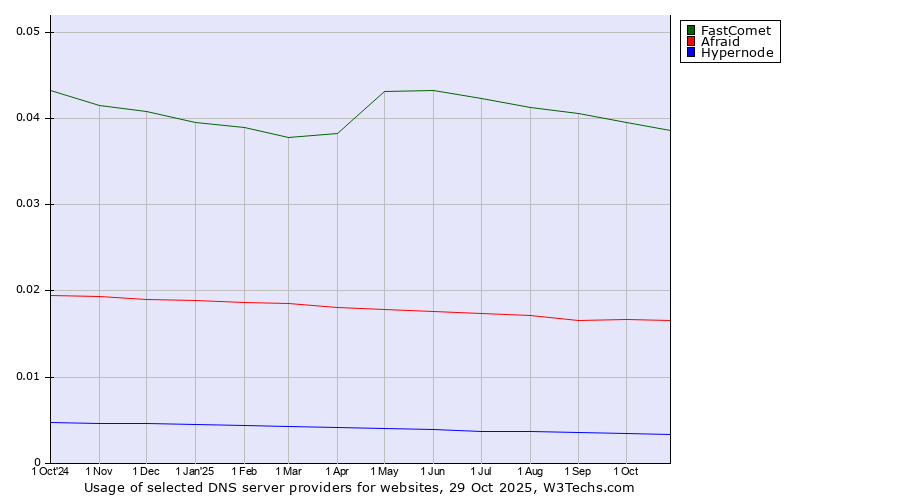 Historical trends in the usage of FastComet vs. Afraid vs. Hypernode