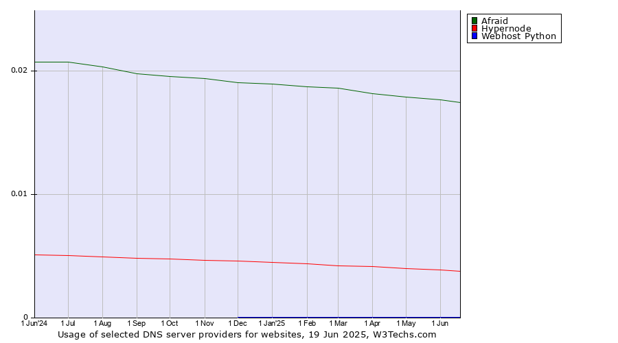 Historical trends in the usage of Afraid vs. Hypernode vs. Webhost Python