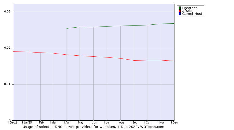 Historical trends in the usage of Hosttech vs. Afraid vs. Camel Host