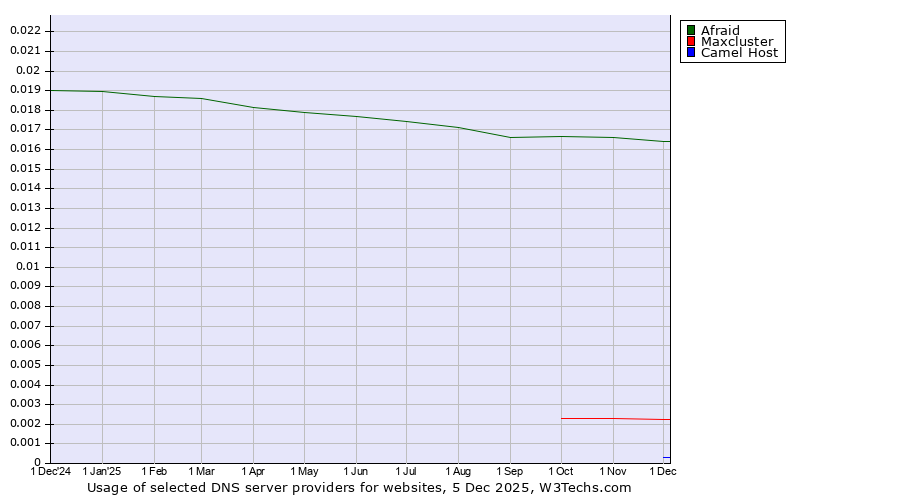 Historical trends in the usage of Afraid vs. Maxcluster vs. Camel Host