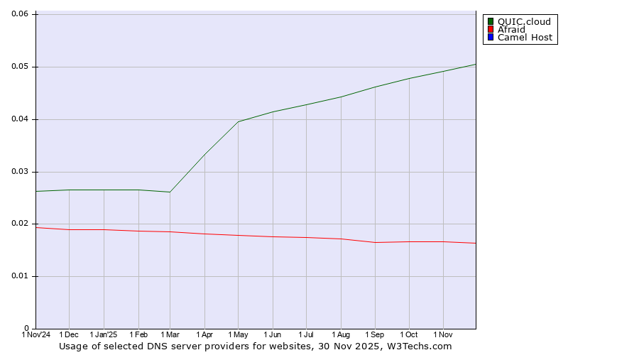 Historical trends in the usage of QUIC.cloud vs. Afraid vs. Camel Host