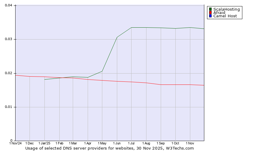 Historical trends in the usage of ScalaHosting vs. Afraid vs. Camel Host