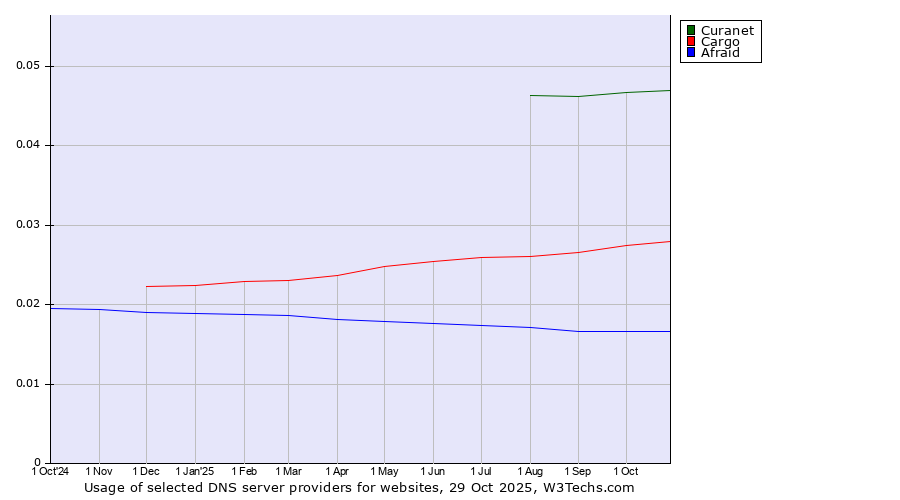 Historical trends in the usage of Curanet vs. Cargo vs. Afraid