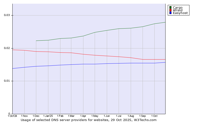 Historical trends in the usage of Cargo vs. Afraid vs. Easyhost