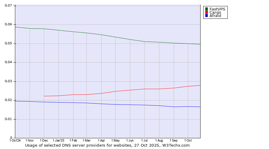 Historical trends in the usage of FastVPS vs. Cargo vs. Afraid