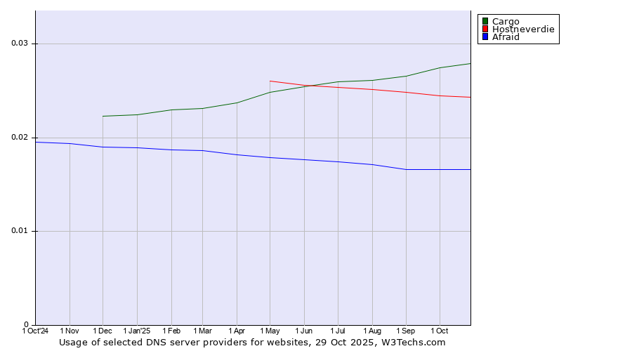 Historical trends in the usage of Cargo vs. Hostneverdie vs. Afraid
