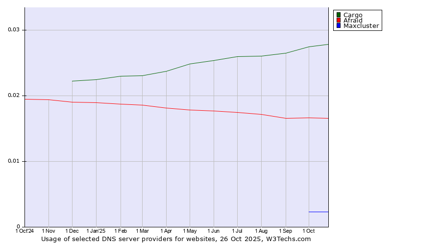 Historical trends in the usage of Cargo vs. Afraid vs. Maxcluster