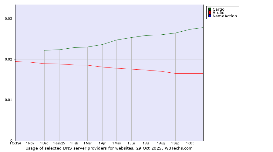 Historical trends in the usage of Cargo vs. Afraid vs. NameAction