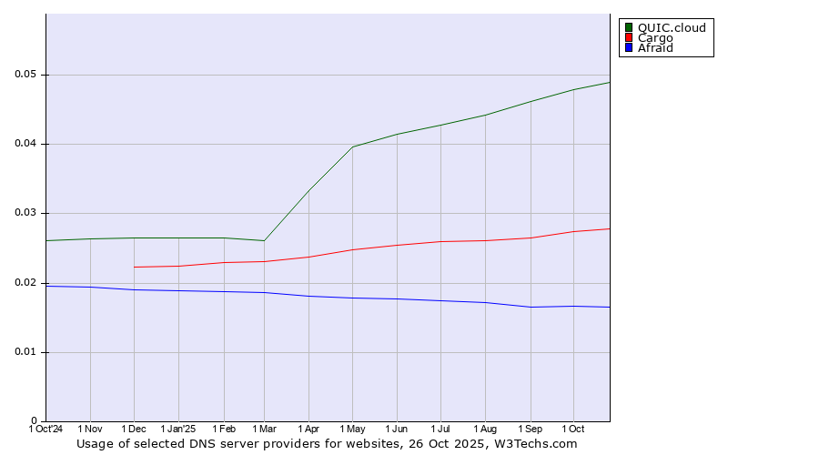 Historical trends in the usage of QUIC.cloud vs. Cargo vs. Afraid