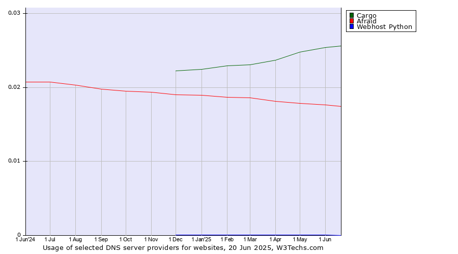 Historical trends in the usage of Cargo vs. Afraid vs. Webhost Python