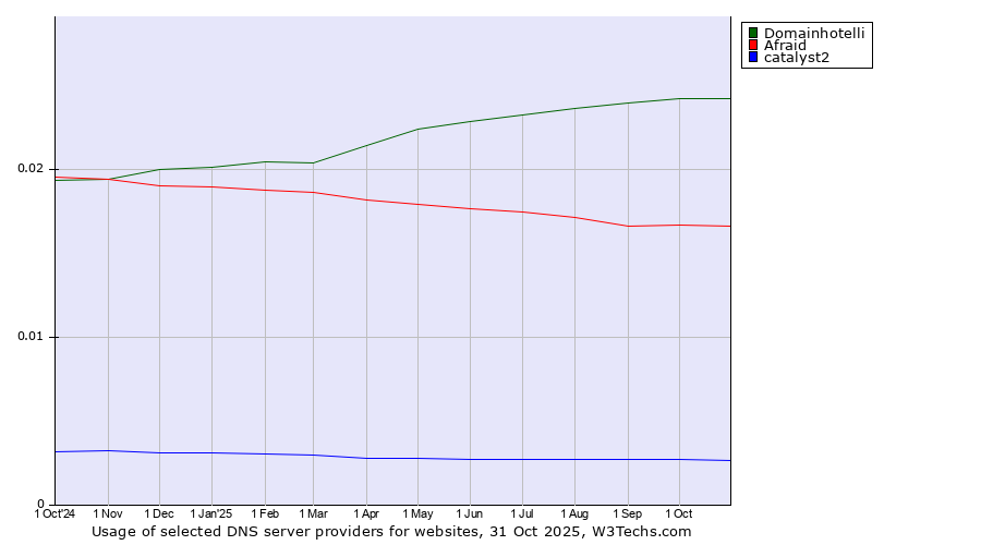 Historical trends in the usage of Domainhotelli vs. Afraid vs. catalyst2