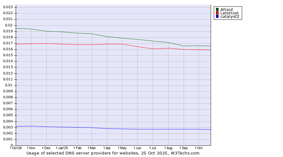 Historical trends in the usage of Afraid vs. LetsHost vs. catalyst2