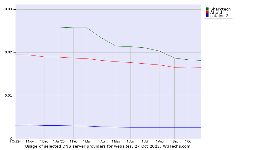 Historical trends in the usage of Sharktech vs. Afraid vs. catalyst2