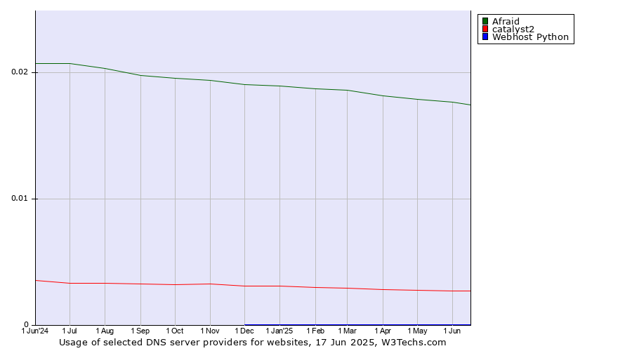 Historical trends in the usage of Afraid vs. catalyst2 vs. Webhost Python