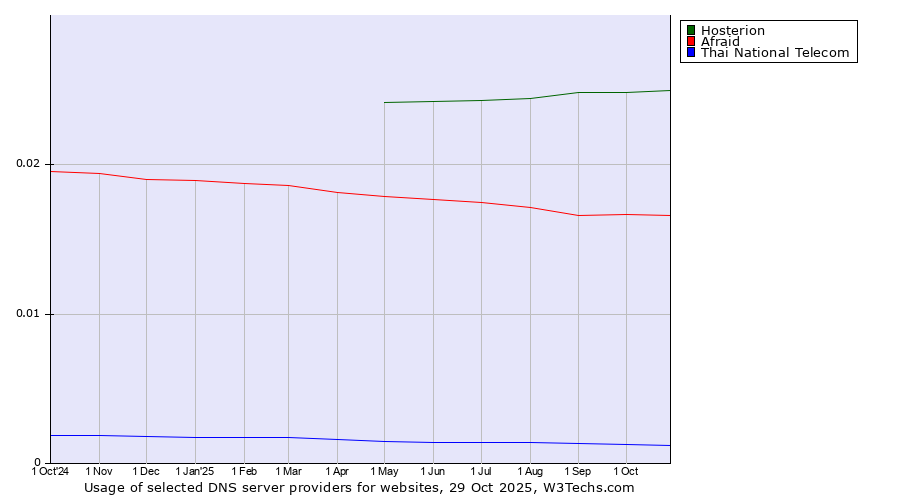 Historical trends in the usage of Hosterion vs. Afraid vs. Thai National Telecom
