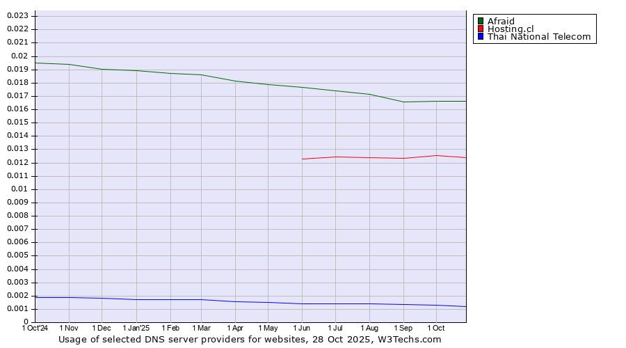Historical trends in the usage of Afraid vs. Hosting.cl vs. Thai National Telecom