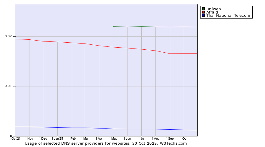 Historical trends in the usage of Uniweb vs. Afraid vs. Thai National Telecom