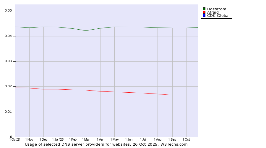 Historical trends in the usage of Hostatom vs. Afraid vs. CDK Global
