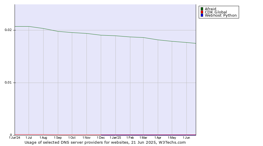 Historical trends in the usage of Afraid vs. CDK Global vs. Webhost Python