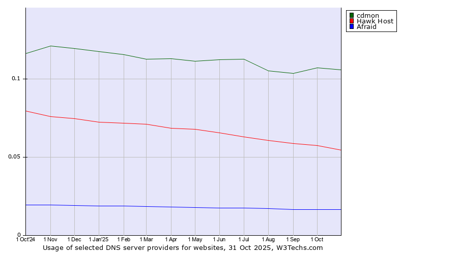 Historical trends in the usage of cdmon vs. Hawk Host vs. Afraid