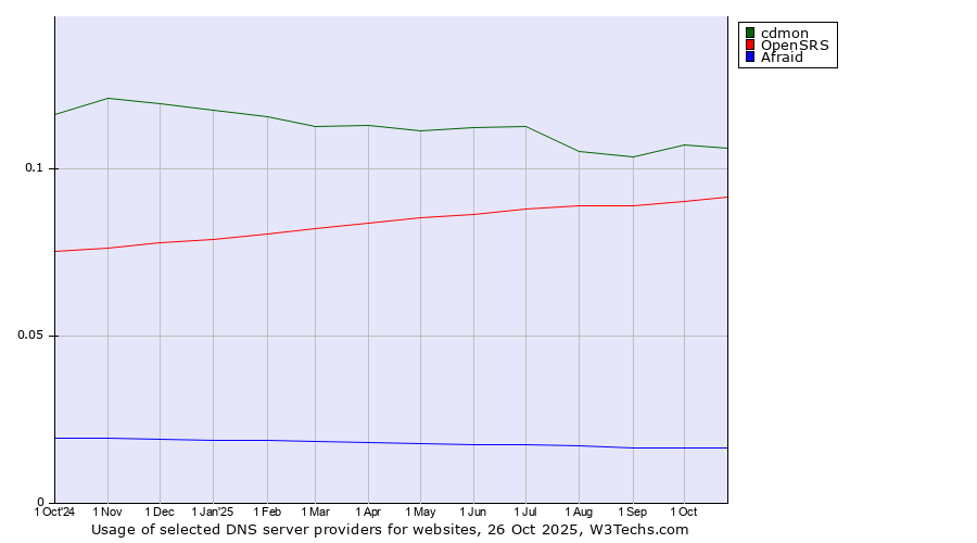 Historical trends in the usage of cdmon vs. OpenSRS vs. Afraid