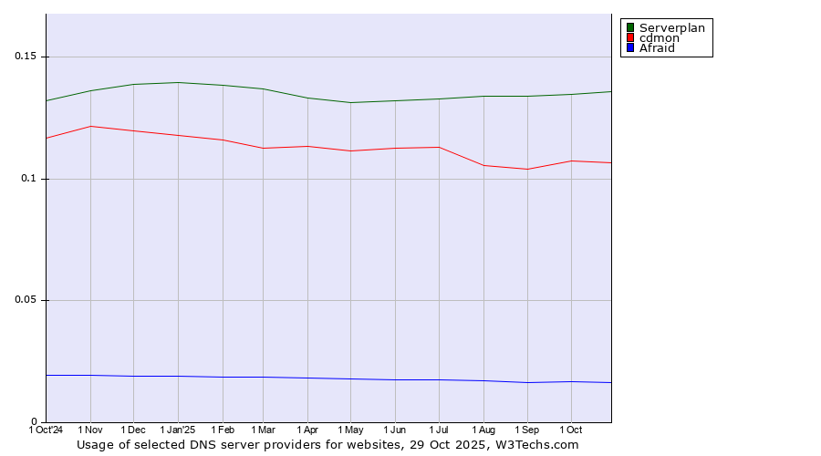 Historical trends in the usage of Serverplan vs. cdmon vs. Afraid
