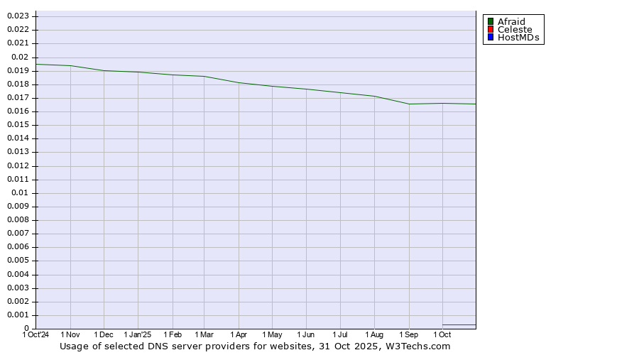 Historical trends in the usage of Afraid vs. Celeste vs. HostMDs