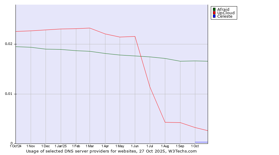 Historical trends in the usage of Afraid vs. UpCloud vs. Celeste