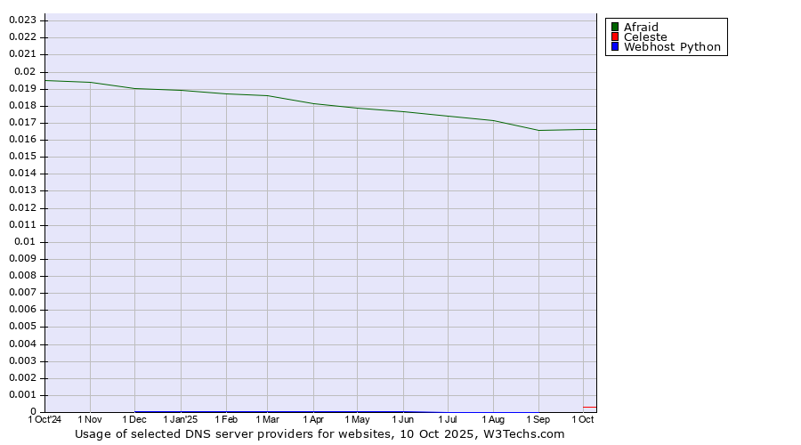 Historical trends in the usage of Afraid vs. Celeste vs. Webhost Python