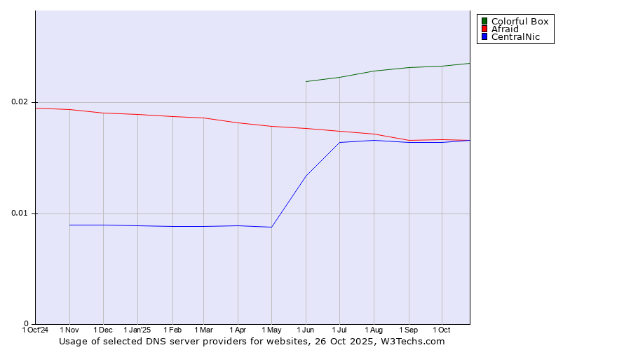 Historical trends in the usage of Colorful Box vs. Afraid vs. CentralNic